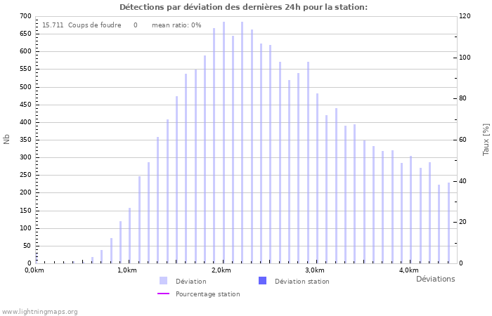 Graphes: Détections par déviation