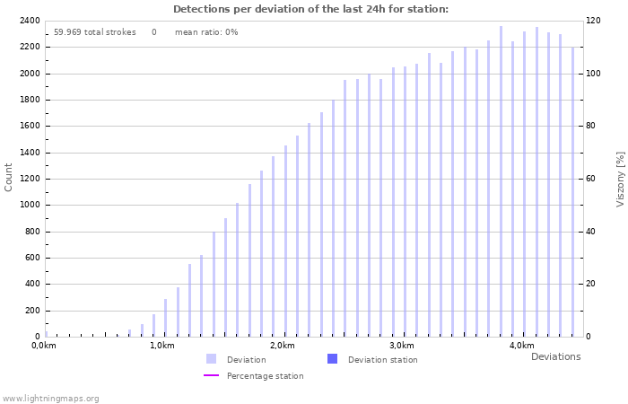Grafikonok: Detections per deviation