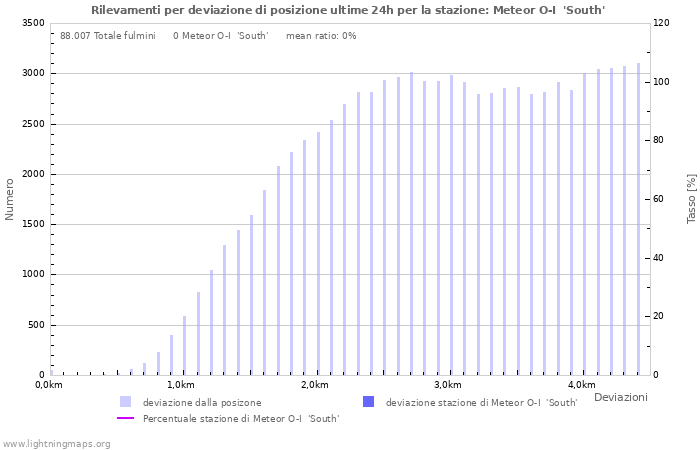 Grafico: Rilevamenti per deviazione di posizione