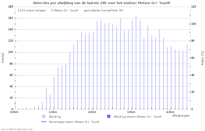 Grafieken: Detecties per afwijking