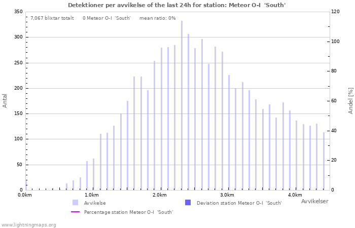 Grafer: Detektioner per avvikelse