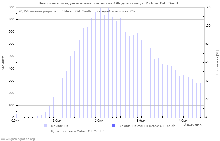 Графіки: Виявлення за відхиленнями