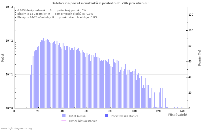 Grafy: Detekcí na počet účastníků