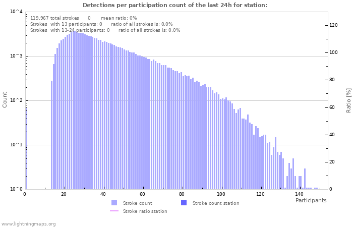 Graphs: Detections per participation count