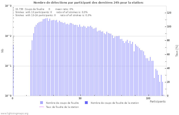 Graphes: Nombre de détections par participant