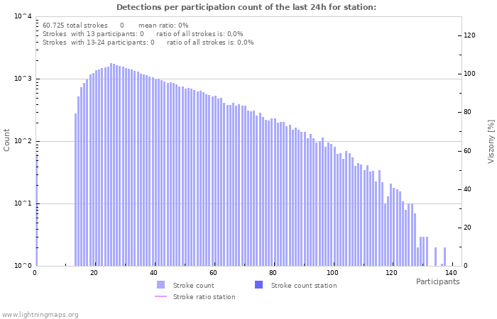 Grafikonok: Detections per participation count