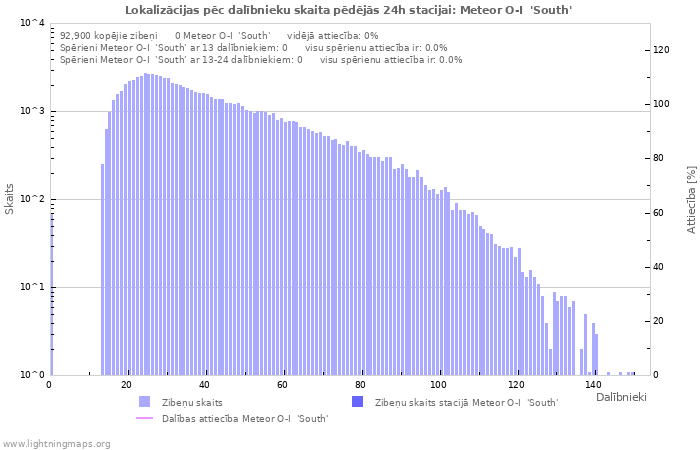 Grafiki: Lokalizācijas pēc dalībnieku skaita