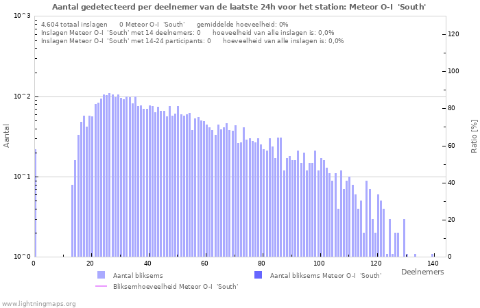 Grafieken: Aantal gedetecteerd per deelnemer