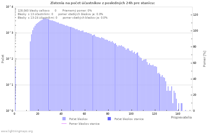 Grafy: Zistenia na počet účastníkov