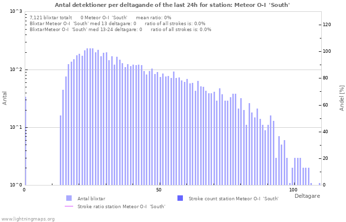Grafer: Antal detektioner per deltagande