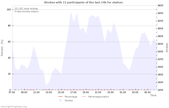 Graphs