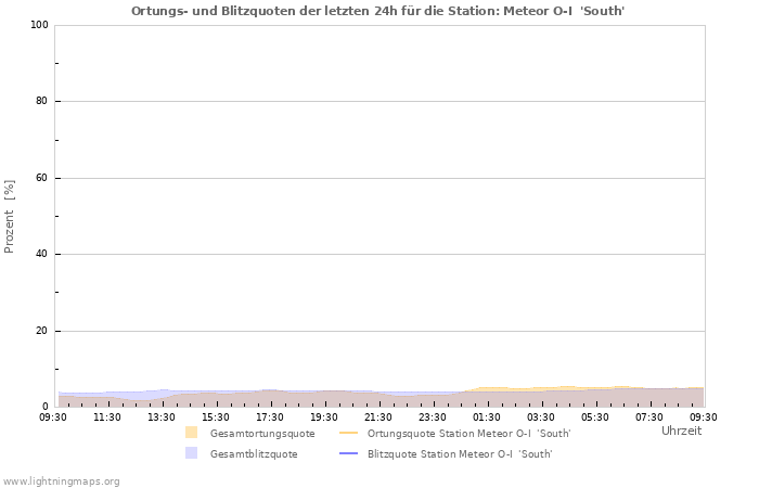 Diagramme: Ortungs- und Blitzquoten