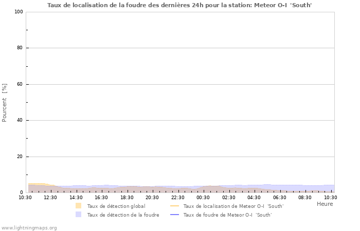 Graphes: Taux de localisation de la foudre