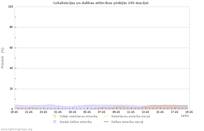 Grafiki: Lokalizācijas un dalības attiecības