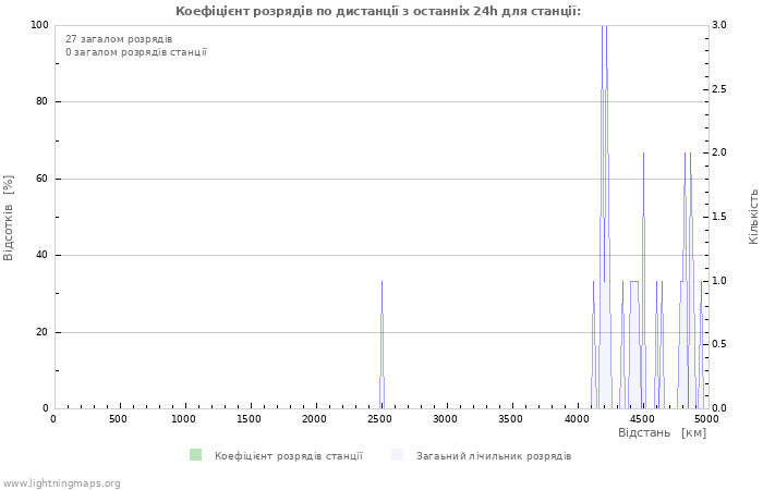 Графіки: Коефіцієнт розрядів по дистанції