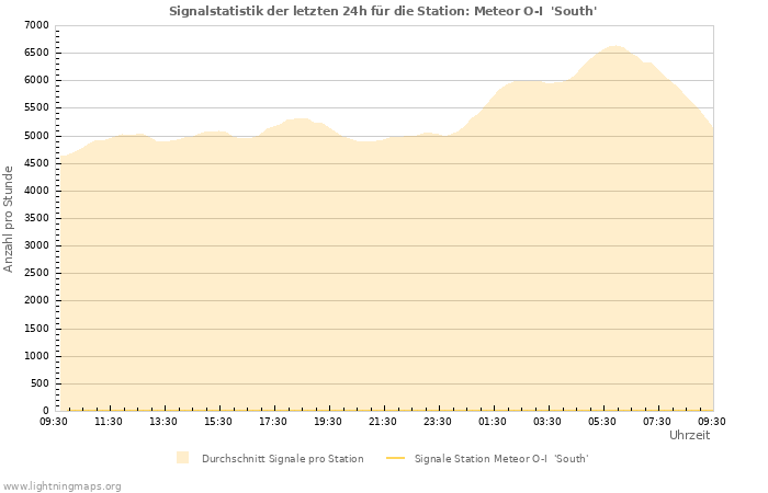 Diagramme: Signalstatistik