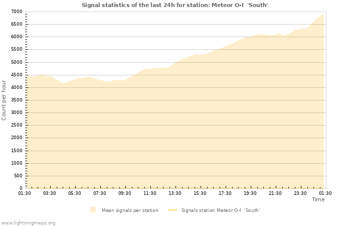 Graphs: Signal statistics