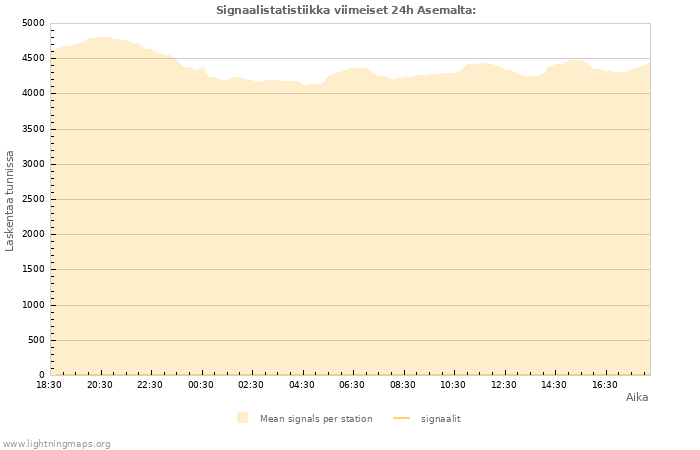 Graafit: Signaalistatistiikka