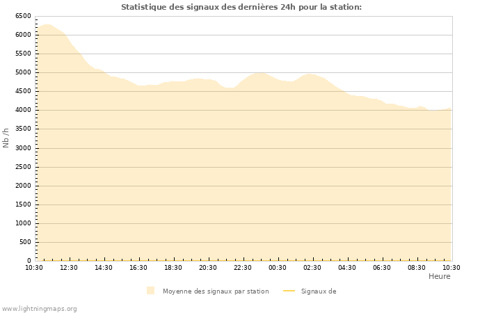 Graphes: Statistique des signaux