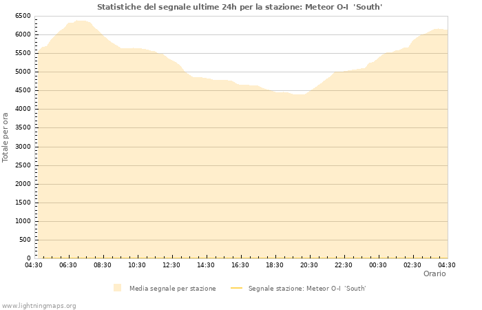 Grafico: Statistiche del segnale