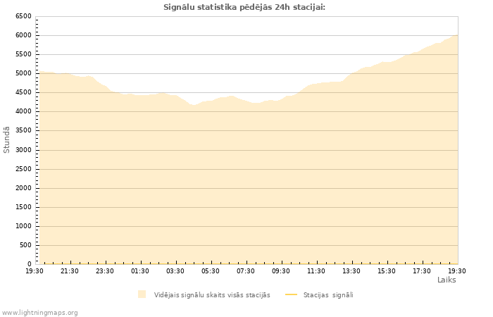 Grafiki: Signālu statistika