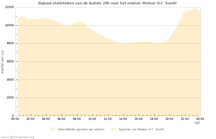 Grafieken: Signaal statistieken