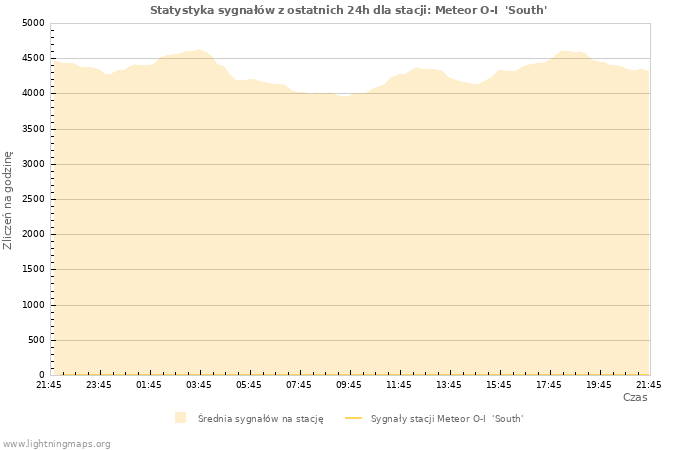 Wykresy: Statystyka sygnałów