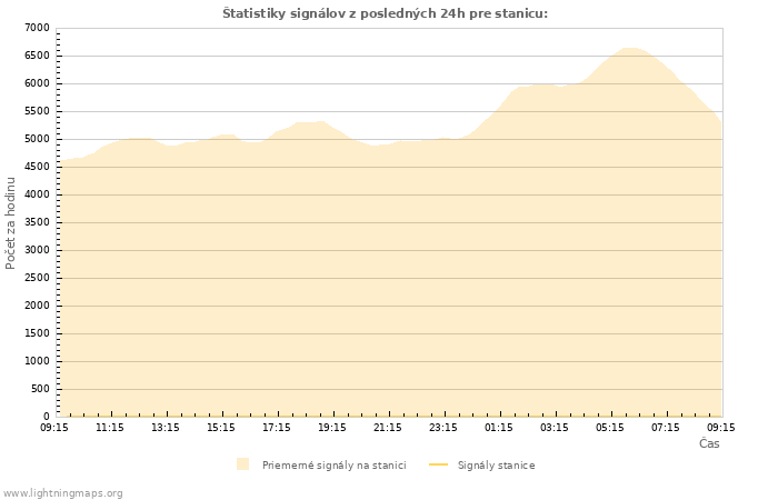 Grafy: Štatistiky signálov