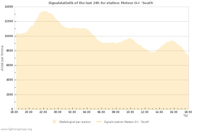 Grafer: Signalstatistik