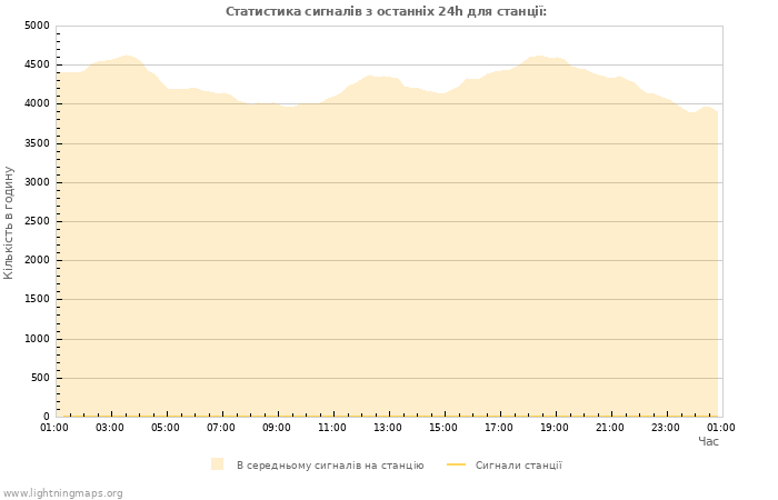 Графіки: Статистика сигналів