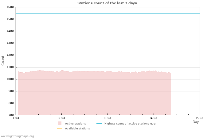 Graphs: Stations count
