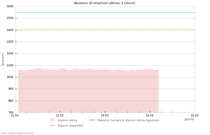 Grafico: Numero di stazioni