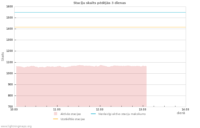 Grafiki: Staciju skaits