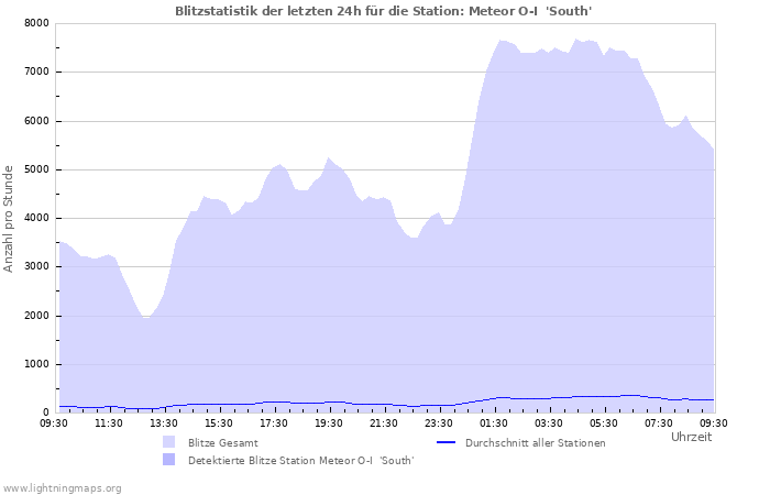 Diagramme: Blitzstatistik