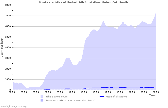 Graphs: Stroke statistics