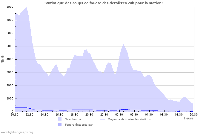 Graphes: Statistique des coups de foudre