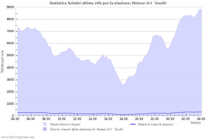 Grafico: Statistica fulmini