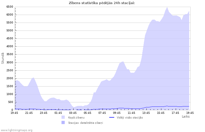Grafiki: Zibens statistika