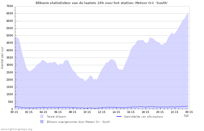 Grafieken: Bliksem statistieken