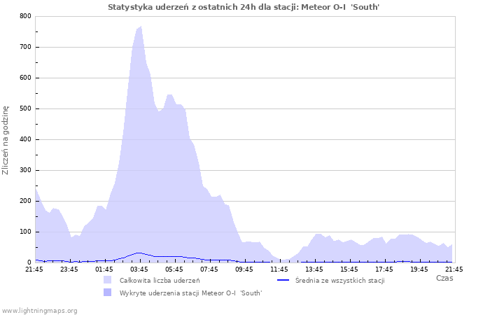 Wykresy: Statystyka uderzeń