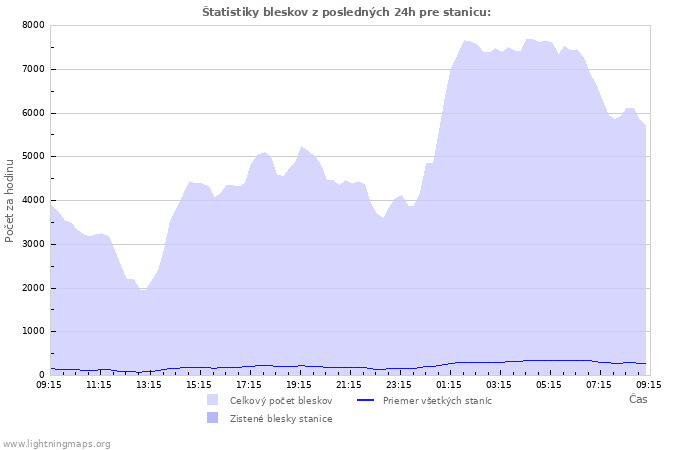 Grafy: Štatistiky bleskov