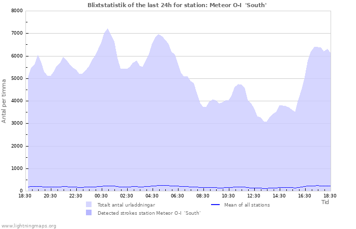 Grafer: Blixtstatistik