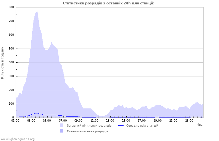 Графіки: Статистика розрядів