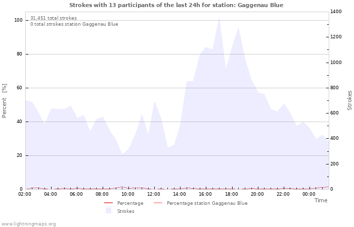 Graphs