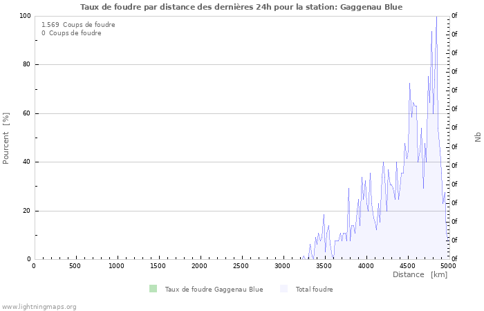 Graphes: Taux de foudre par distance