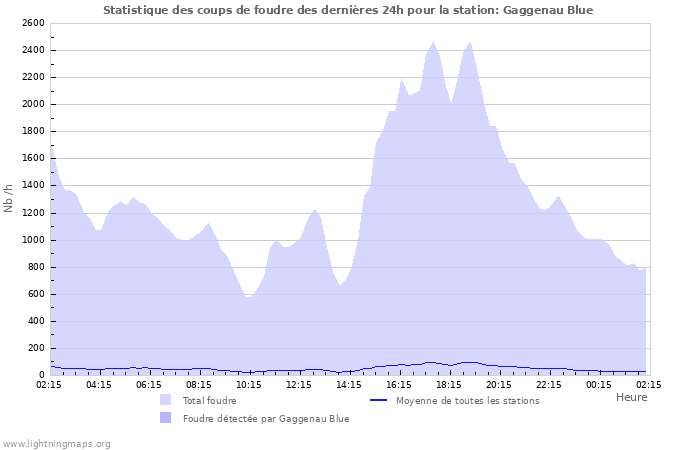 Graphes: Statistique des coups de foudre