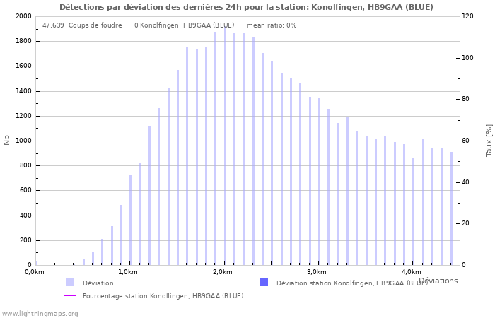 Graphes: Détections par déviation