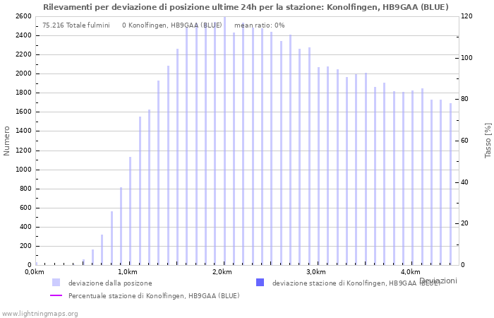 Grafico: Rilevamenti per deviazione di posizione