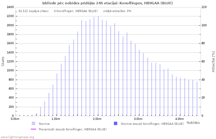 Grafiki: Izkliede pēc nobīdes