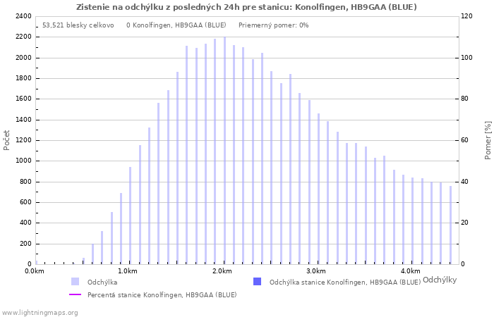 Grafy: Zistenie na odchýlku